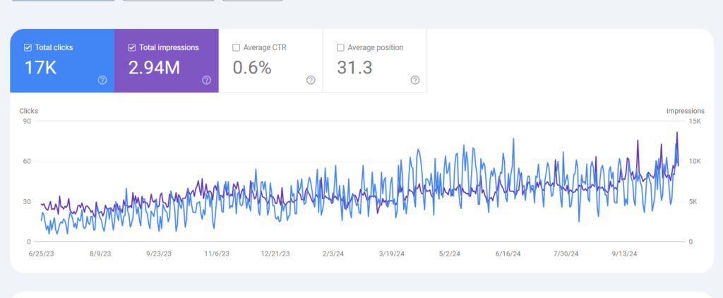 Google Search Console Performance